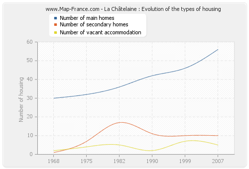 La Châtelaine : Evolution of the types of housing